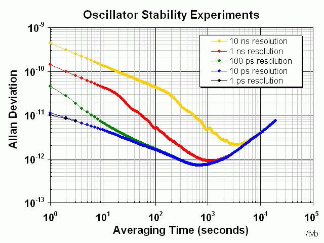 Allan Deviation And Averaging